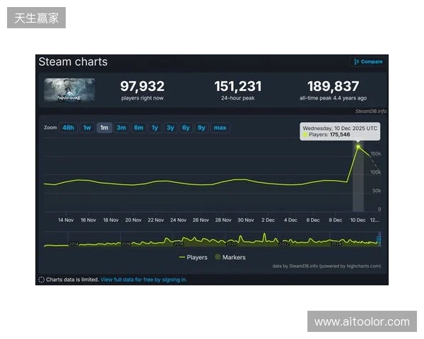腾讯公布2025年财报:长青游戏组合扩充、海外游戏收入破百亿、AI加持效果显著 腾讯公布2025年财报:长青游戏组合扩充、海外游戏收入破百亿、AI加持效果显著